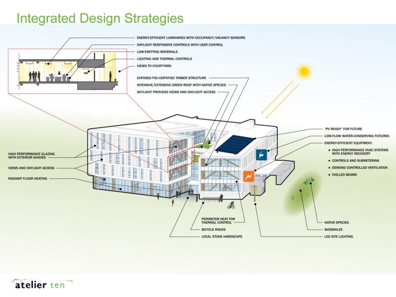 Integrated Design Strategies Diagram