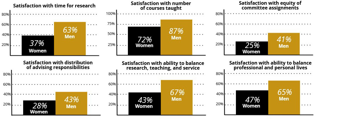 Bar graphs showing that women express less satisfaction than men in terms of time for research, number of courses taught, equity of committee assignments, distribution of advising responsibilities, ability to balance research, teaching, and service, and ability to balance professional and personal lives 