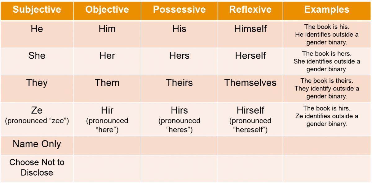 In the past gender pronouns were separated into masculine hehimhis and femi...