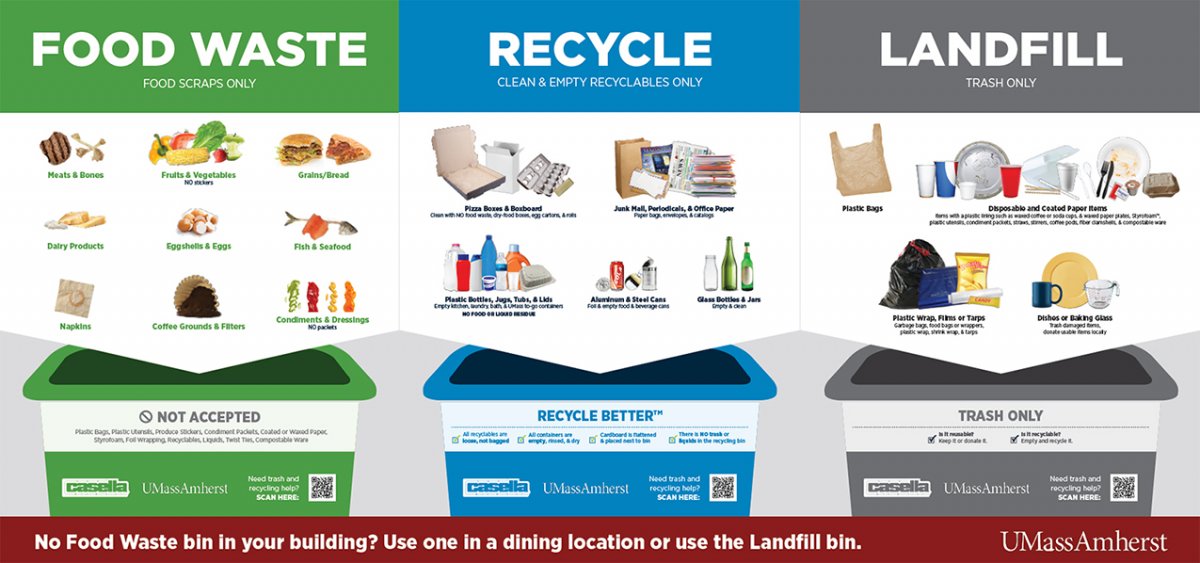 food waste, recycling, and landfill signs listing all acceptable items